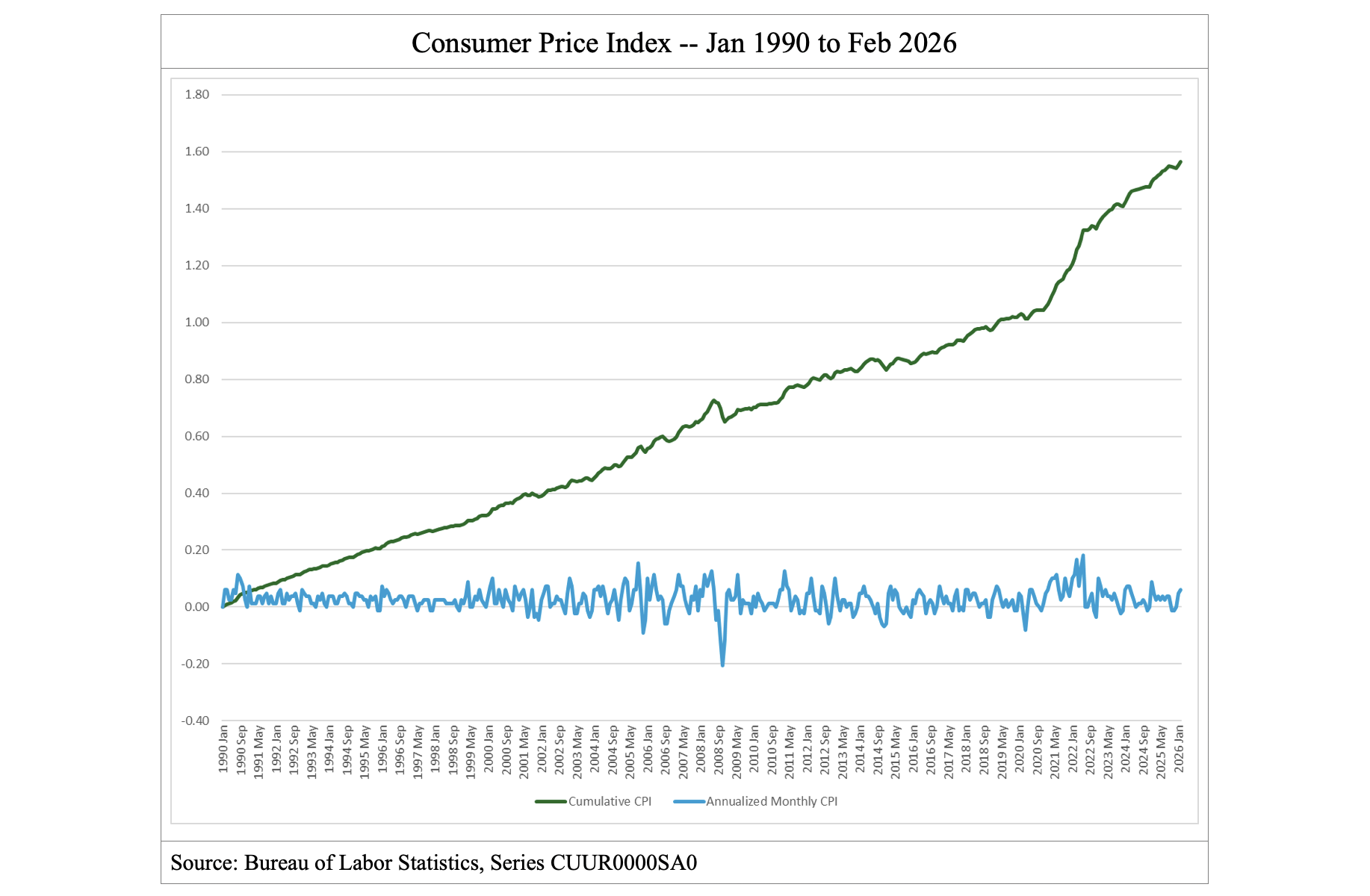 Graph showing the Consumer Price Index, Jan 1990 to Feb 2026