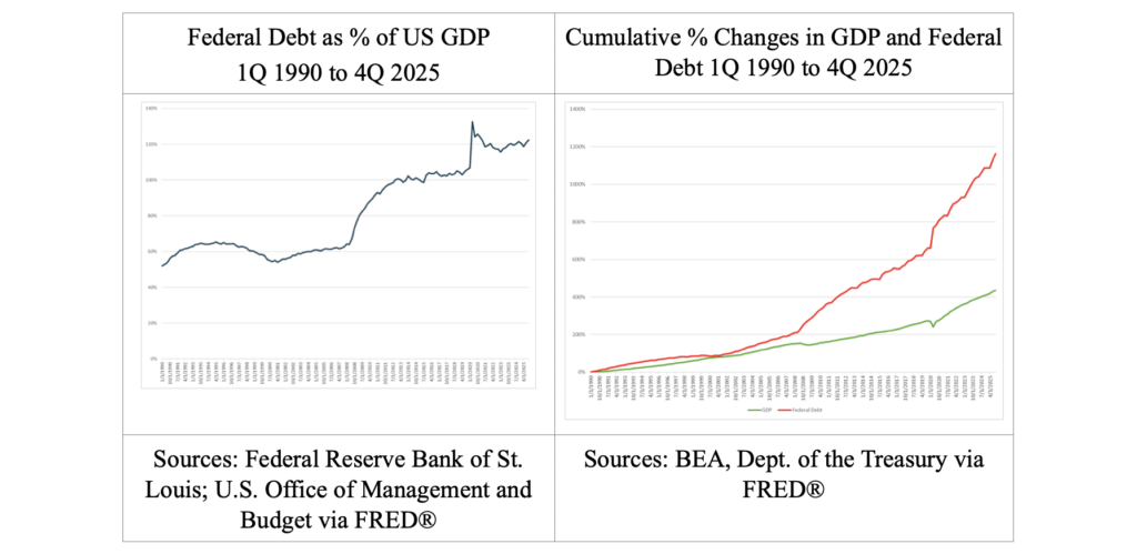 These are two graphs portraying the "Federal Debt % as of US GDP 1Q 1990 to 4Q 2025" and "Cumulative % Changes in GDP and Federal Debt 1Q 1990 to 4Q 2025"
